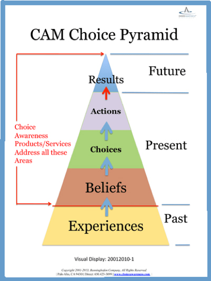 choice-pyramid