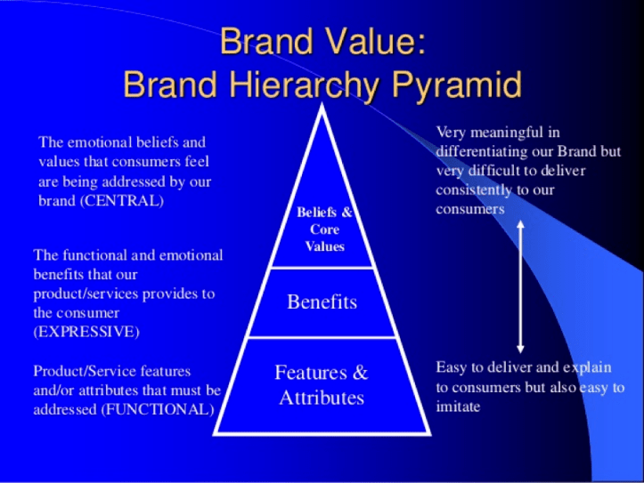 brand-value-brand-hierarchy-pyramid