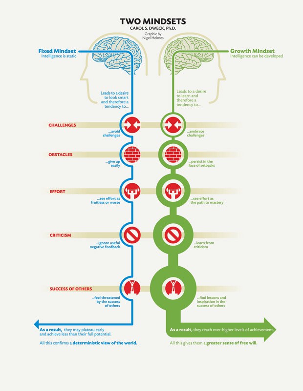 growth-fixed-mindset-dweck